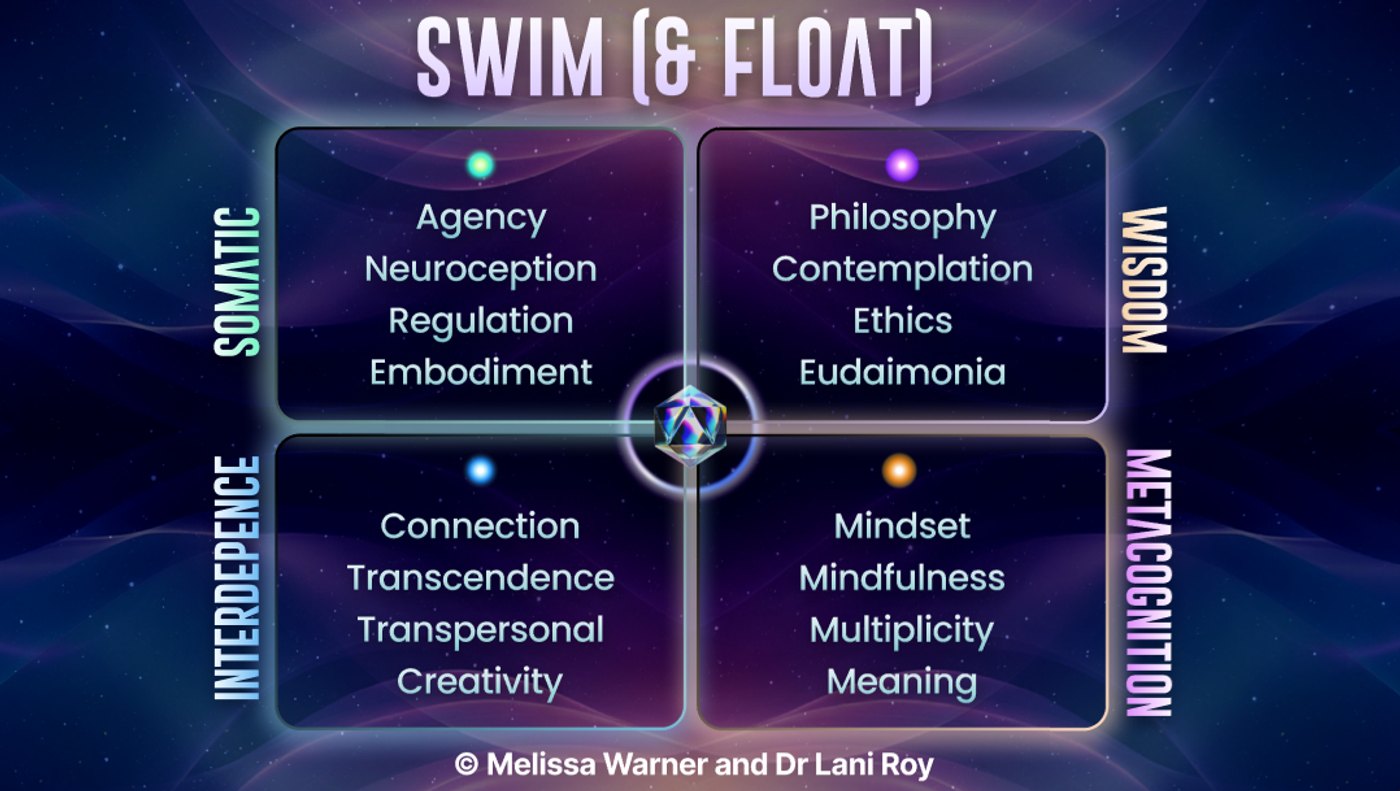 The SWIM (and FLOAT) map: four quadrants around a central icosahedron. Somatic (Agency, Neuroception, Regulation, Embodiment), Wisdom (Philosophy, Contemplation, Ethics, Eudaimonia), Interdependence (Connection, Transcendence, Transpersonal, Creativity) and Metacognition (Mindset, Mindfulness, Multiplicity, Meaning).